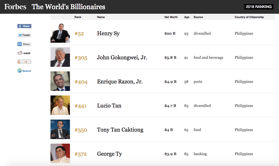 2018 Forbes Billionaires: Henry Sy is now richer than Elon Musk; Manuel Villar doubles his&nbsp;wealth